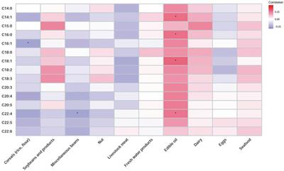 Maternal diet associated with infants’ intestinal microbiota mediated by predominant long-chain fatty acid in breast milk